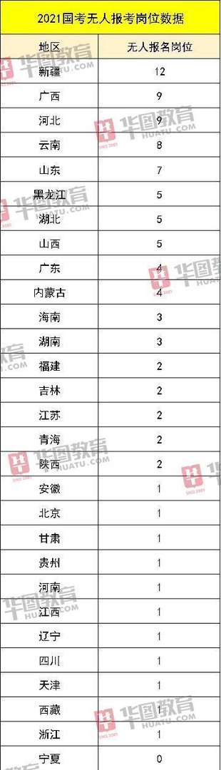 2021国考报名人数达 157.6 万，最大竞争比3334:1，90个岗位无人报考！