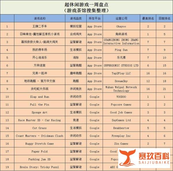 ?Ohayoo《王牌二手车》登顶榜首,多款“召唤神龙”登榜 | 休闲新游周报