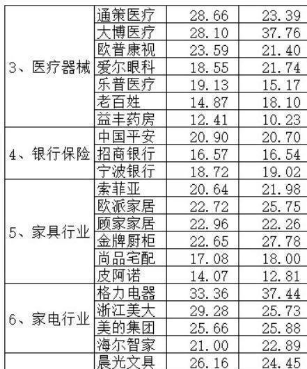 A股最稳的票!42只行业一级蓝筹股,收益率超20%!(名单收好)