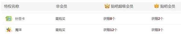 百度贴吧会员和贴吧超级会员的区别