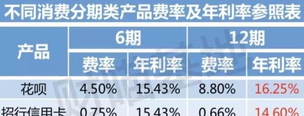 16.2%!花呗利息比银行高2倍!马云老师套路好深