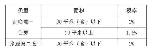买房要趁早?9月1日契税要上涨?谣言!官方回应来啦!