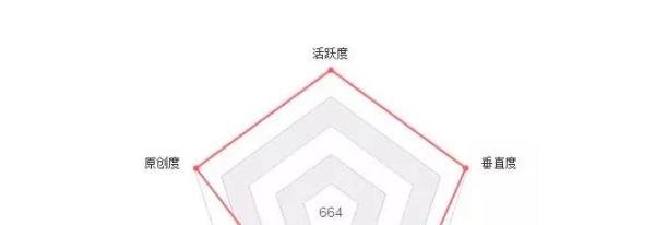 今日头条推荐指数是什么？