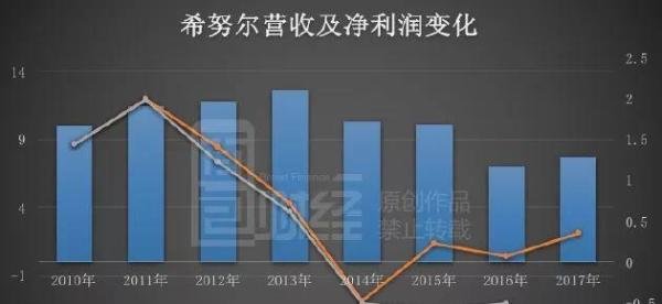 希努尔沉沦记 ：创始人套现36亿飘然离场